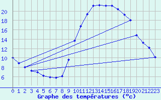 Courbe de tempratures pour Boulc (26)