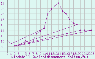 Courbe du refroidissement olien pour Kairouan
