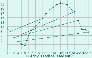 Courbe de l'humidex pour Giswil