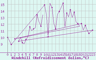Courbe du refroidissement olien pour Pamplona (Esp)