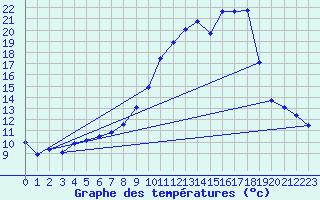 Courbe de tempratures pour Sandillon (45)