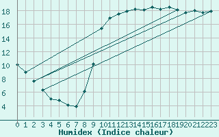 Courbe de l'humidex pour Saint-Nazaire-d'Aude (11)