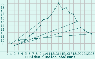 Courbe de l'humidex pour Issoudun (36)