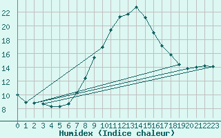 Courbe de l'humidex pour Landeck