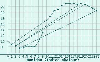 Courbe de l'humidex pour Biache-Saint-Vaast (62)