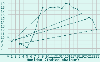 Courbe de l'humidex pour Ahaus