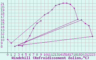 Courbe du refroidissement olien pour Wunsiedel Schonbrun