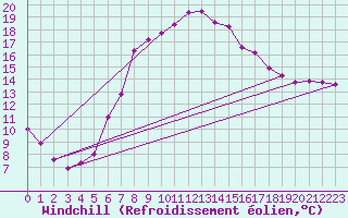 Courbe du refroidissement olien pour Voorschoten