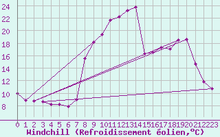 Courbe du refroidissement olien pour Formigures (66)