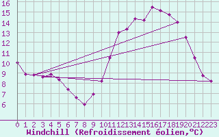 Courbe du refroidissement olien pour Neuville-de-Poitou (86)