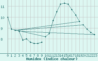 Courbe de l'humidex pour Sgur-le-Chteau (19)