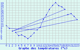 Courbe de tempratures pour Dijon / Longvic (21)