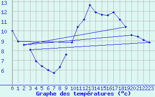 Courbe de tempratures pour Biscarrosse (40)