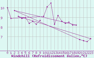 Courbe du refroidissement olien pour Pordic (22)