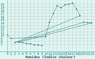 Courbe de l'humidex pour Doissat (24)