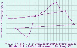 Courbe du refroidissement olien pour Bustince (64)