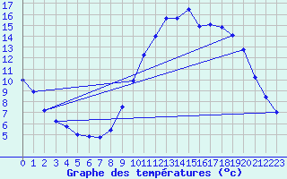 Courbe de tempratures pour Cambrai / Epinoy (62)