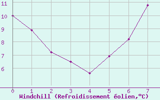 Courbe du refroidissement olien pour Mallnitz Ii