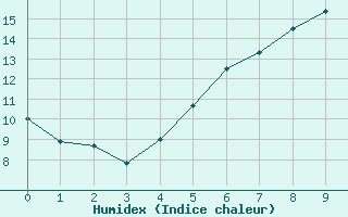 Courbe de l'humidex pour Putbus