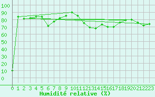 Courbe de l'humidit relative pour Fiscaglia Migliarino (It)