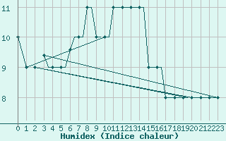 Courbe de l'humidex pour Kos Airport