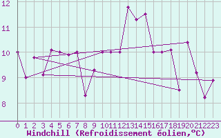 Courbe du refroidissement olien pour Gluiras (07)