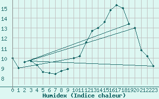 Courbe de l'humidex pour Dax (40)