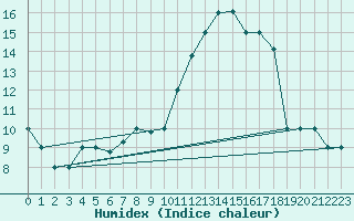 Courbe de l'humidex pour Mecheria