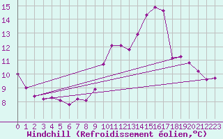 Courbe du refroidissement olien pour Hohrod (68)