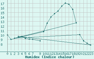 Courbe de l'humidex pour Douzens (11)