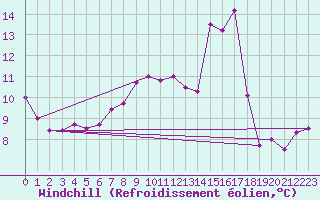 Courbe du refroidissement olien pour Herhet (Be)