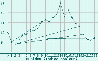 Courbe de l'humidex pour Charlwood
