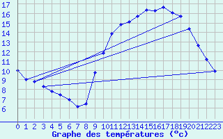 Courbe de tempratures pour Saint-Martial-de-Vitaterne (17)