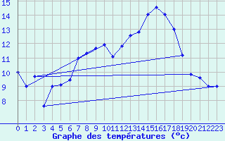 Courbe de tempratures pour Rodez (12)