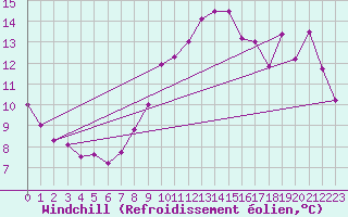 Courbe du refroidissement olien pour Laval (53)