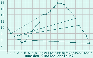 Courbe de l'humidex pour Axstal