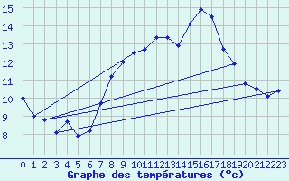 Courbe de tempratures pour Belmullet