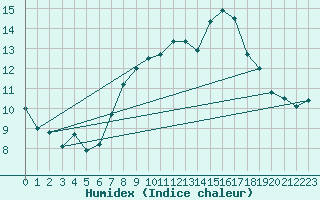 Courbe de l'humidex pour Belmullet