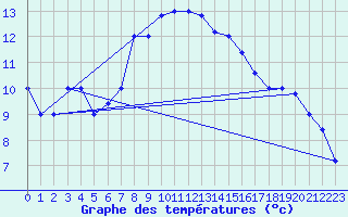 Courbe de tempratures pour Trapani / Birgi