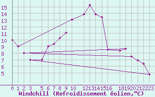 Courbe du refroidissement olien pour St Catherine