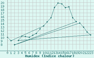 Courbe de l'humidex pour Lamballe (22)