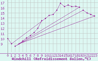 Courbe du refroidissement olien pour Mullingar