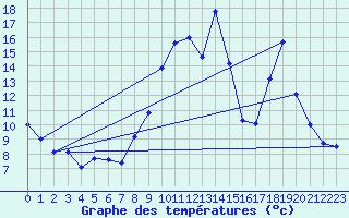 Courbe de tempratures pour Plan d