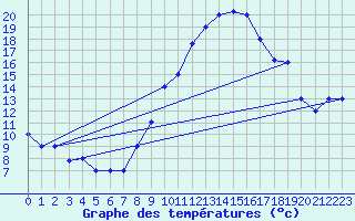 Courbe de tempratures pour Chlef