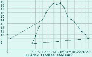 Courbe de l'humidex pour Sint Katelijne-waver (Be)