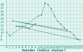 Courbe de l'humidex pour Saint-Antonin-du-Var (83)