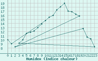 Courbe de l'humidex pour Krangede
