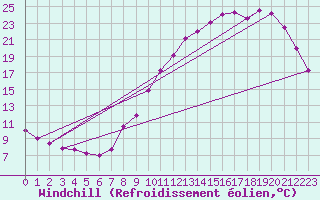 Courbe du refroidissement olien pour Laval (53)