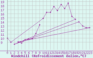 Courbe du refroidissement olien pour Langres (52) 