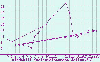 Courbe du refroidissement olien pour Liefrange (Lu)